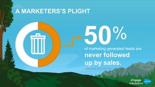 A MARKETERS’S PLIGHT
- Miller Pierce, 2014 VOC Study
50%
of marketing generated leads are
never followed
up by sales.
 