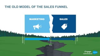 THE OLD MODEL OF THE SALES FUNNEL
MARKETING SALES
MQL
IDENTIFIFY
CLOSE
 