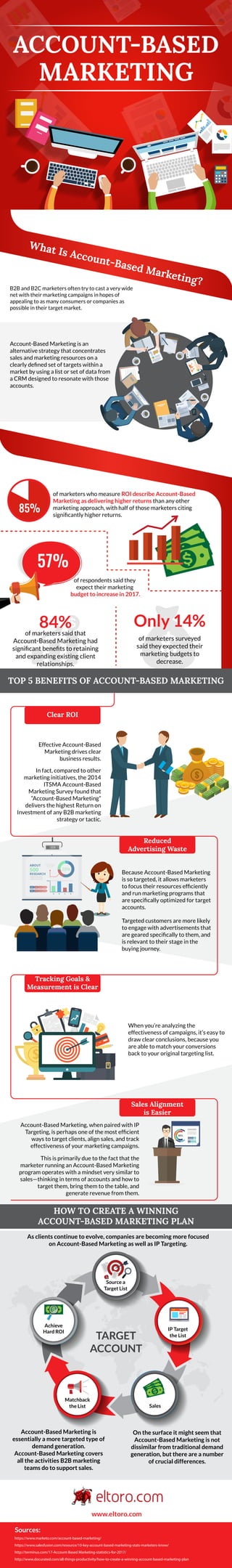 ACCOUNT-BASED
MARKETING
What Is Account-Based Marketing?
B2B and B2C marketers often try to cast a very wide
net with their marketing campaigns in hopes of
appealing to as many consumers or companies as
possible in their target market.
Account-Based Marketing is an
alternative strategy that concentrates
sales and marketing resources on a
clearly deﬁned set of targets within a
market by using a list or set of data from
a CRM designed to resonate with those
accounts.
of marketers who measure ROI describe Account-Based
Marketing as delivering higher returns than any other
marketing approach, with half of those marketers citing
signiﬁcantly higher returns.
of respondents said they
expect their marketing
budget to increase in 2017.
Effective Account-Based
Marketing drives clear
business results.
In fact, compared to other
marketing initiatives, the 2014
ITSMA Account-Based
Marketing Survey found that
“Account-Based Marketing”
delivers the highest Return on
Investment of any B2B marketing
strategy or tactic.
Because Account-Based Marketing
is so targeted, it allows marketers
to focus their resources efﬁciently
and run marketing programs that
are speciﬁcally optimized for target
accounts.
Targeted customers are more likely
to engage with advertisements that
are geared speciﬁcally to them, and
is relevant to their stage in the
buying journey.
When you’re analyzing the
effectiveness of campaigns, it’s easy to
draw clear conclusions, because you
are able to match your conversions
back to your original targeting list.
Account-Based Marketing, when paired with IP
Targeting, is perhaps one of the most efﬁcient
ways to target clients, align sales, and track
effectiveness of your marketing campaigns.
This is primarily due to the fact that the
marketer running an Account-Based Marketing
program operates with a mindset very similar to
sales—thinking in terms of accounts and how to
target them, bring them to the table, and
generate revenue from them.
85%
85%57%
of marketers surveyed
said they expected their
marketing budgets to
decrease.
Only 14%
of marketers said that
Account-Based Marketing had
signiﬁcant beneﬁts to retaining
and expanding existing client
relationships.
84%
TOP 5 BENEFITS OF ACCOUNT-BASED MARKETING
HOW TO CREATE A WINNING
ACCOUNT-BASED MARKETING PLAN
Clear ROI
Reduced
Advertising Waste
Tracking Goals &
Measurement is Clear
Sales Alignment
is Easier
LOREM IPSUM DOLOR
LOREM IPSUM DOLOR
LOREM IPSUM DOLOR
500
RESEARCH
ABOUT
Lorem ipsum dolor sit
amet, consectetuer
adipiscing elit.
28%
100%
A B C D
100% 50% 25% 75%
100% 50% 25% 75%
$
Source a
Target List
IP Target
the List
Sales
Matchback
the List
Achieve
Hard ROI
TARGET
ACCOUNT
As clients continue to evolve, companies are becoming more focused
on Account-Based Marketing as well as IP Targeting.
Account-Based Marketing is
essentially a more targeted type of
demand generation.
Account-Based Marketing covers
all the activities B2B marketing
teams do to support sales.
On the surface it might seem that
Account-Based Marketing is not
dissimilar from traditional demand
generation, but there are a number
of crucial differences.
www.eltoro.com
Sources:
https://www.marketo.com/account-based-marketing/
https://www.salesfusion.com/resource/10-key-account-based-marketing-stats-marketers-know/
http://terminus.com/17-Account-Based Marketing-statistics-for-2017/
http://www.docurated.com/all-things-productivity/how-to-create-a-winning-account-based-marketing-plan
 
