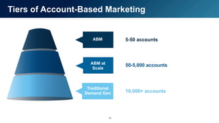 10
Tiers of Account-Based Marketing
5-50 accounts
50-5,000 accounts
10,000+ accounts
ABM
ABM at
Scale
Traditional
Demand Gen
 
