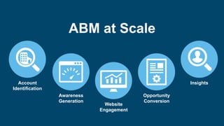 ABM at Scale
Account
Identification
Awareness
Generation
Website
Engagement
Opportunity
Conversion
Insights
 