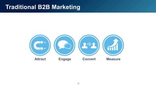 12
Attract Engage Convert Measure
Traditional B2B Marketing
 