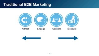 13
Traditional B2B Marketing
Attract Engage Convert Measure
 