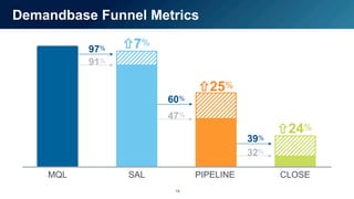 14
Demandbase Funnel Metrics
MQL SAL PIPELINE CLOSE
91%
47%
32%
97%
60%
39%
!7%
!25%
!24%
 