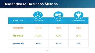 15
Demandbase Business Metrics
Sales Team Close Rate ACV Funnel Velocity
Enterprise +217% +69% +35%
Mid Market +136% +23% +24%
Advertising +47% +12% +6%
 