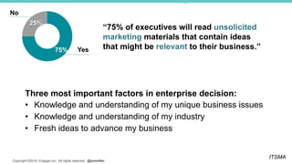Copyright ©2016, Engagio Inc. All rights reserved. @jonmiller
Three most important factors in enterprise decision:
•  Knowledge and understanding of my unique business issues
•  Knowledge and understanding of my industry
•  Fresh ideas to advance my business
ITSMA
“75% of executives will read unsolicited
marketing materials that contain ideas
that might be relevant to their business.”75%
25%
Yes
No
 