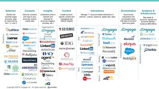 Copyright ©2016, Engagio Inc. All rights reserved. @jonmiller
Selection
Identify and
prioritize target
accounts, align
on resources by
Tier 1, 2, and 3
Contacts
Discover contacts
and map to your
accounts, ensure
quality data
Insights
Understand what is
relevant and
resonant at
accounts (triggers,
priorities, etc.)
Interactions
Manage 1:1 account-based interactions in
channel – events, outbound, digital (ads, web)
Orchestration
Synchronize
interactions into
coordinated plays
that align to account
plans and goals
Analytics &
Infrastructure
Map leads to
accounts, identify hot
accounts (MQAs),
measure ABM efforts
Content
Create account-
specific content and
messaging that
reflects insights
Ads
HumanEmailEventsDirect
Complementary
Web
Predictive
AttributionAnalytics
Dialing
Insight
Sources
Aggregation
 