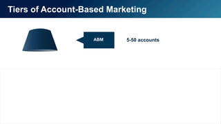 8
Tiers of Account-Based Marketing
5-50 accounts
10000+ accounts
§  Broad lead gen
§  Focus on volume and qualification
§  Minimal personalization
ABM
Traditional
Demand Gen
 