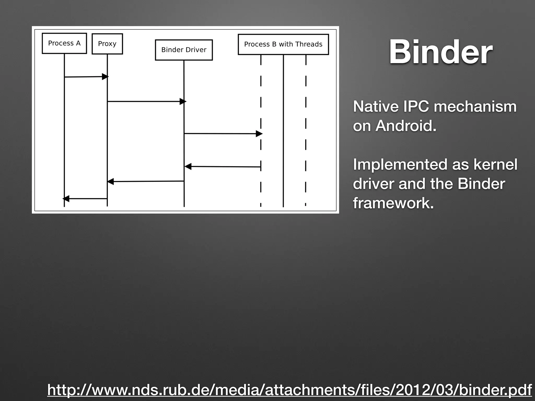 http://www.nds.rub.de/media/attachments/ﬁles/2012/03/binder.pdf
Binder
Native IPC mechanism
on Android.
Implemented as kernel
driver and the Binder
framework.
 