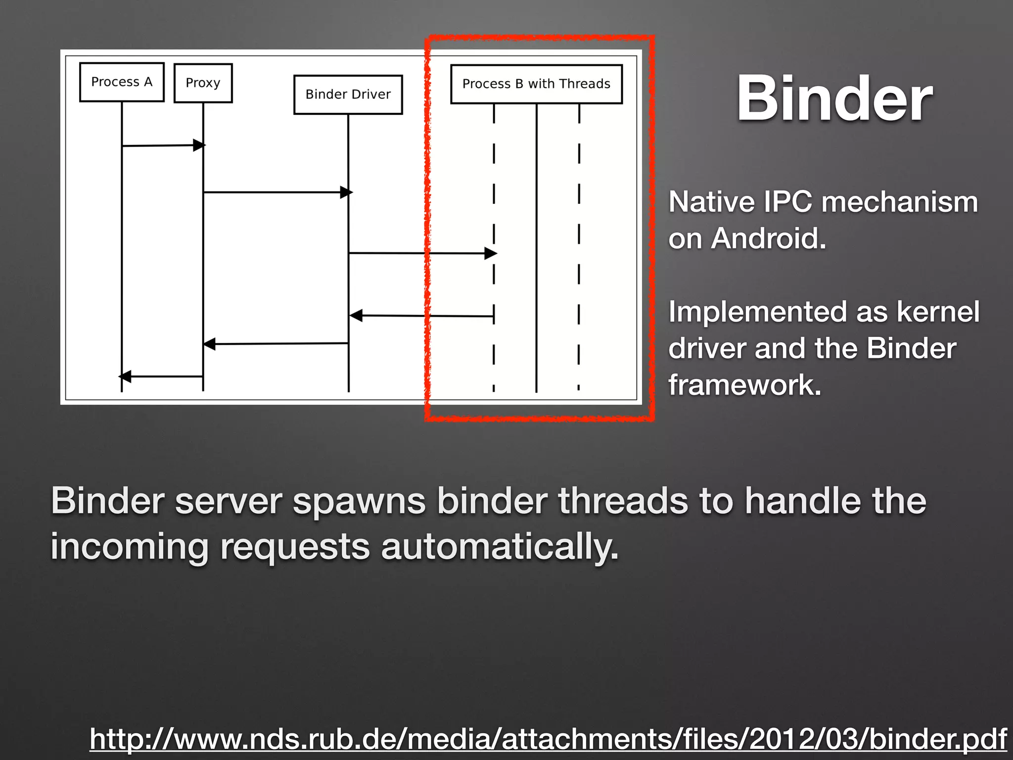 http://www.nds.rub.de/media/attachments/ﬁles/2012/03/binder.pdf
Binder
Binder server spawns binder threads to handle the
incoming requests automatically.
Native IPC mechanism
on Android.
Implemented as kernel
driver and the Binder
framework.
 