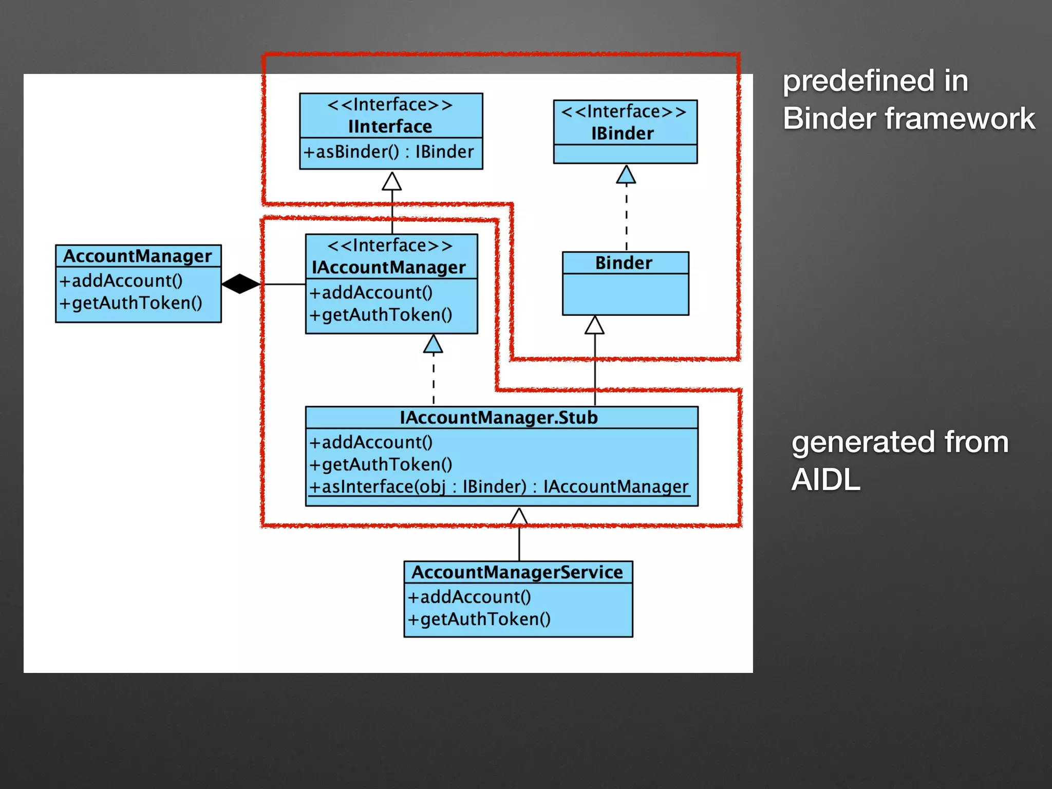 predeﬁned in
Binder framework
generated from
AIDL
 