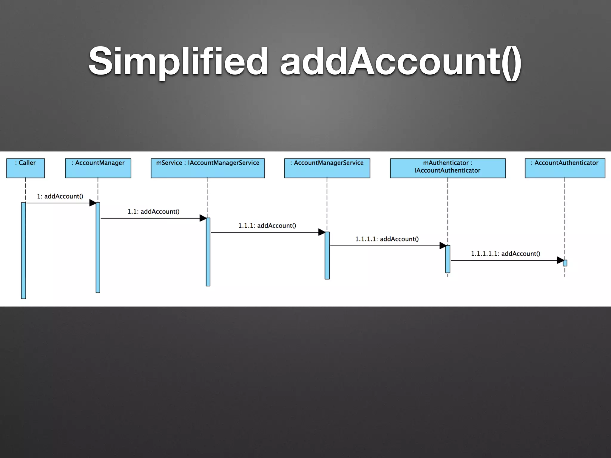 Simpliﬁed addAccount()
 