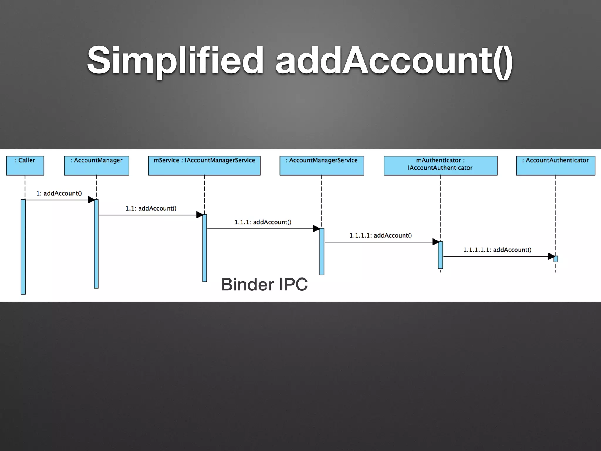 Simpliﬁed addAccount()
Binder IPC
 