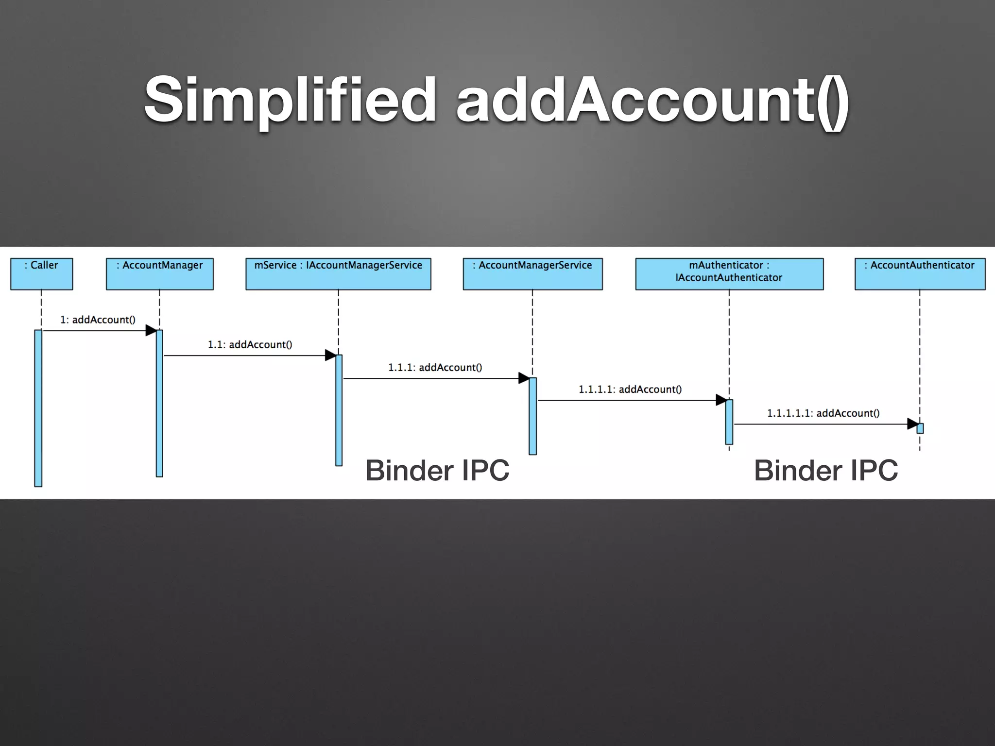 Simpliﬁed addAccount()
Binder IPC Binder IPC
 