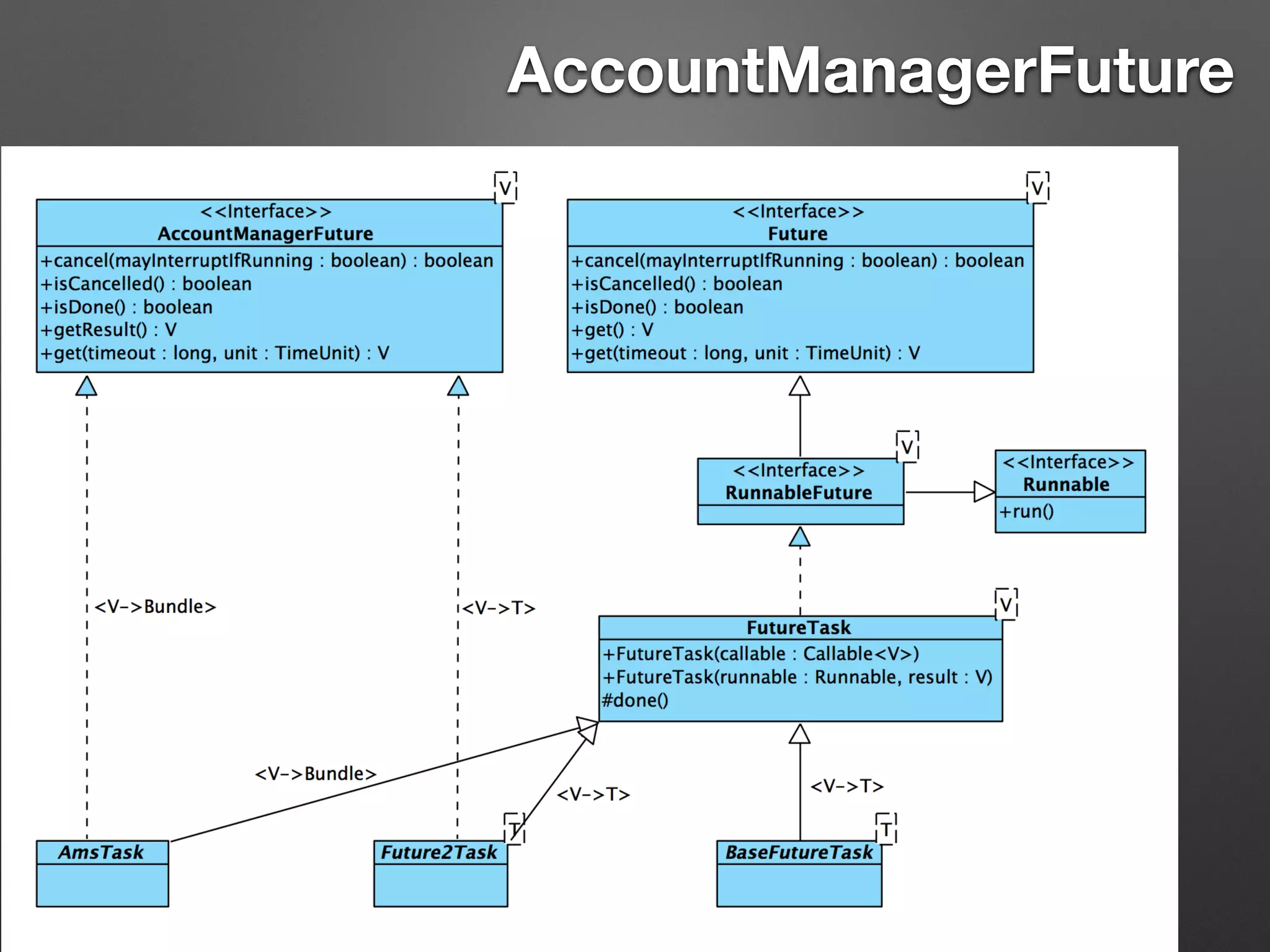 AccountManagerFuture
 