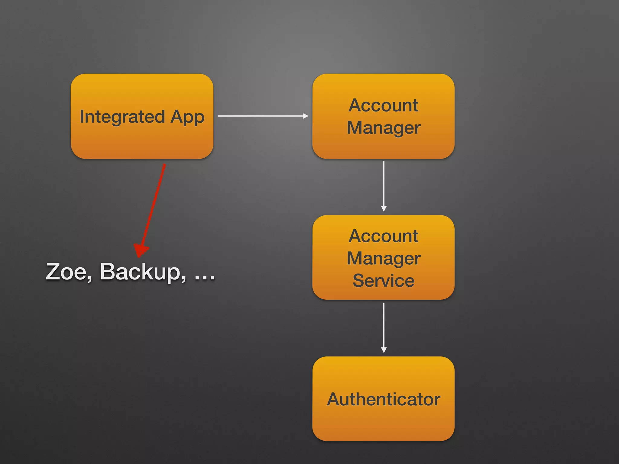 Account
Manager
Account
Manager
Service
Authenticator
Integrated App
Zoe, Backup, …
 