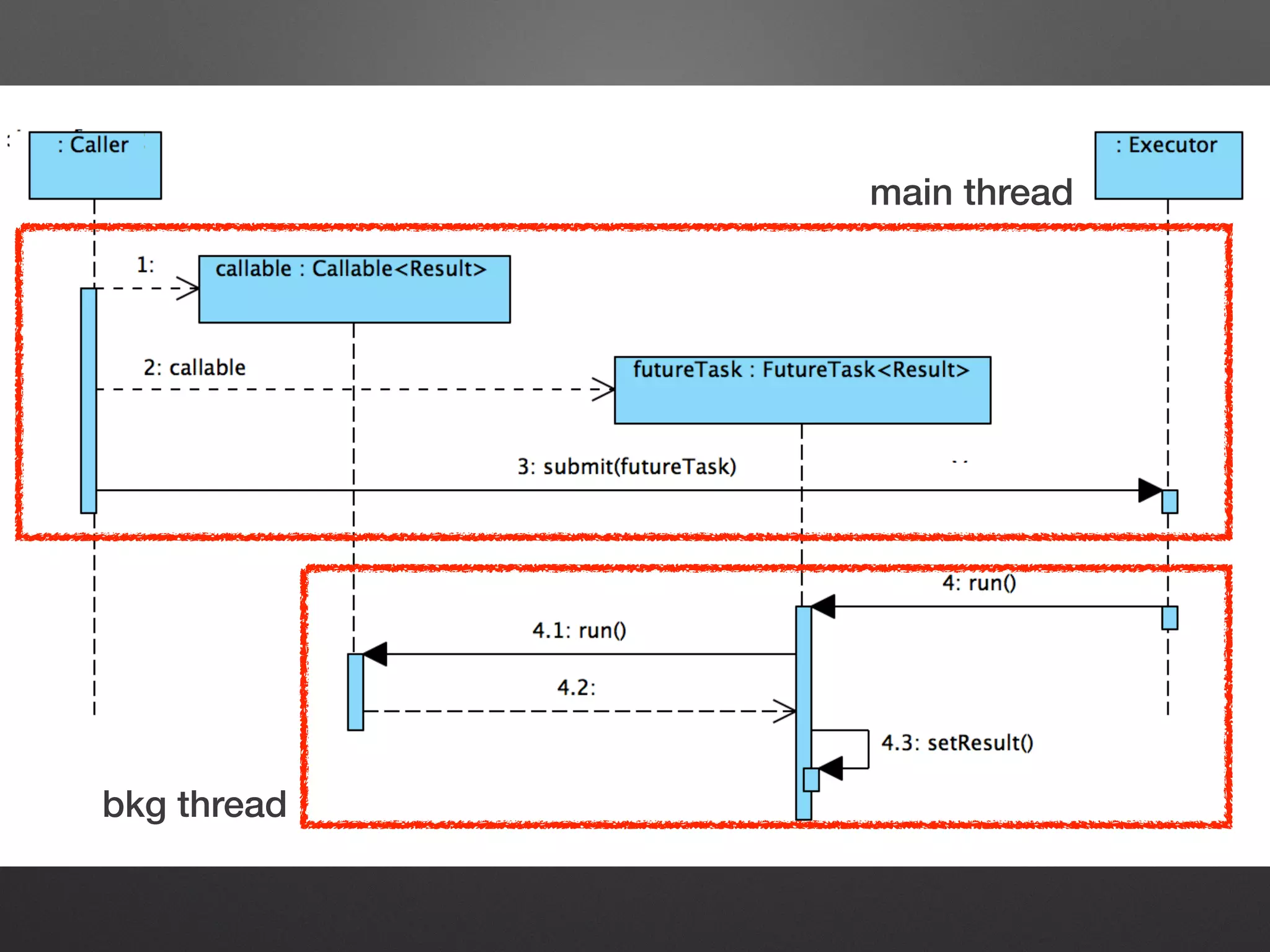 main thread
bkg thread
 