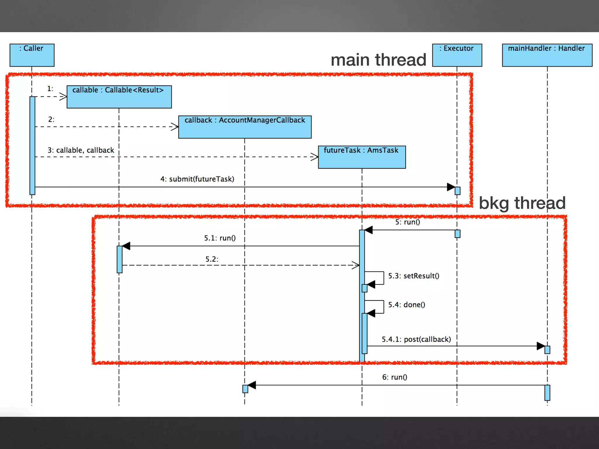 main thread
bkg thread
 