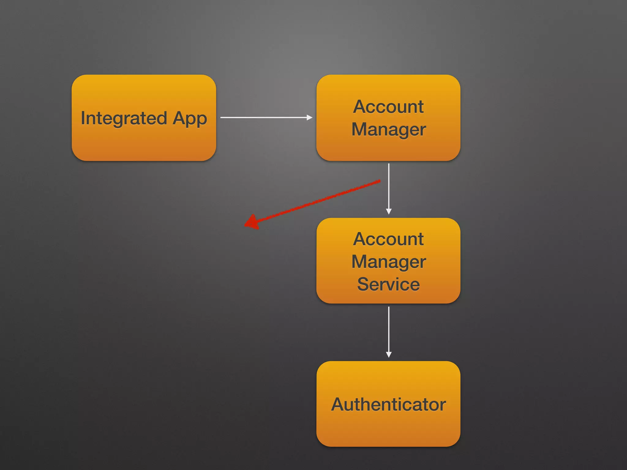 Application Process
Account
Manager
Account
Manager
Service
Authenticator
Integrated App
Asynchronized Binder IPC call
through interface IAccountManager;
Response returned through interface
IAccountManagerResponse
 