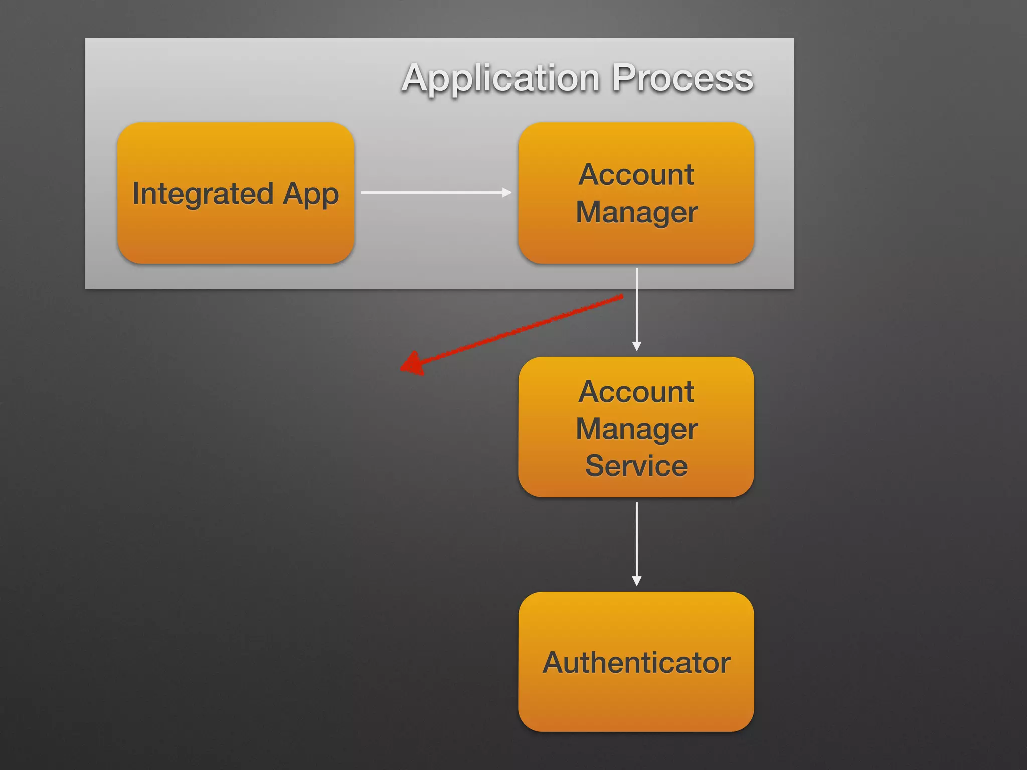 frameworks/base/core/java/android/accounts/IAccountAuthenticator.aidl
 