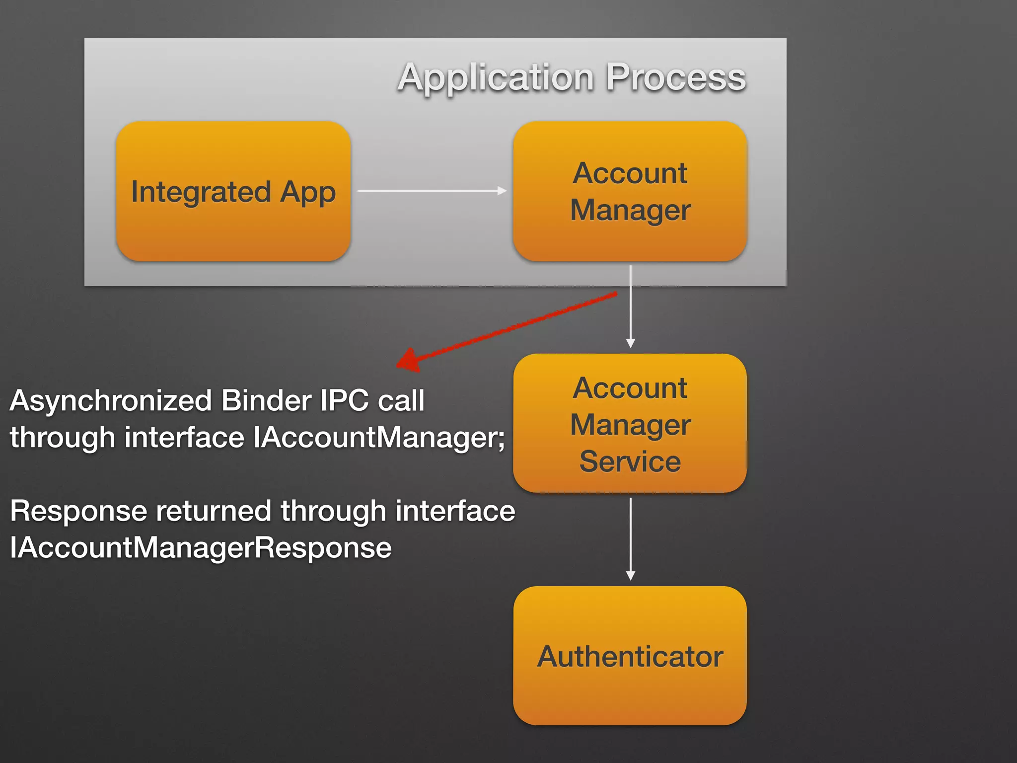 AccountManagerService.Session
AccountManagerService
(binder client side) initialization.
 