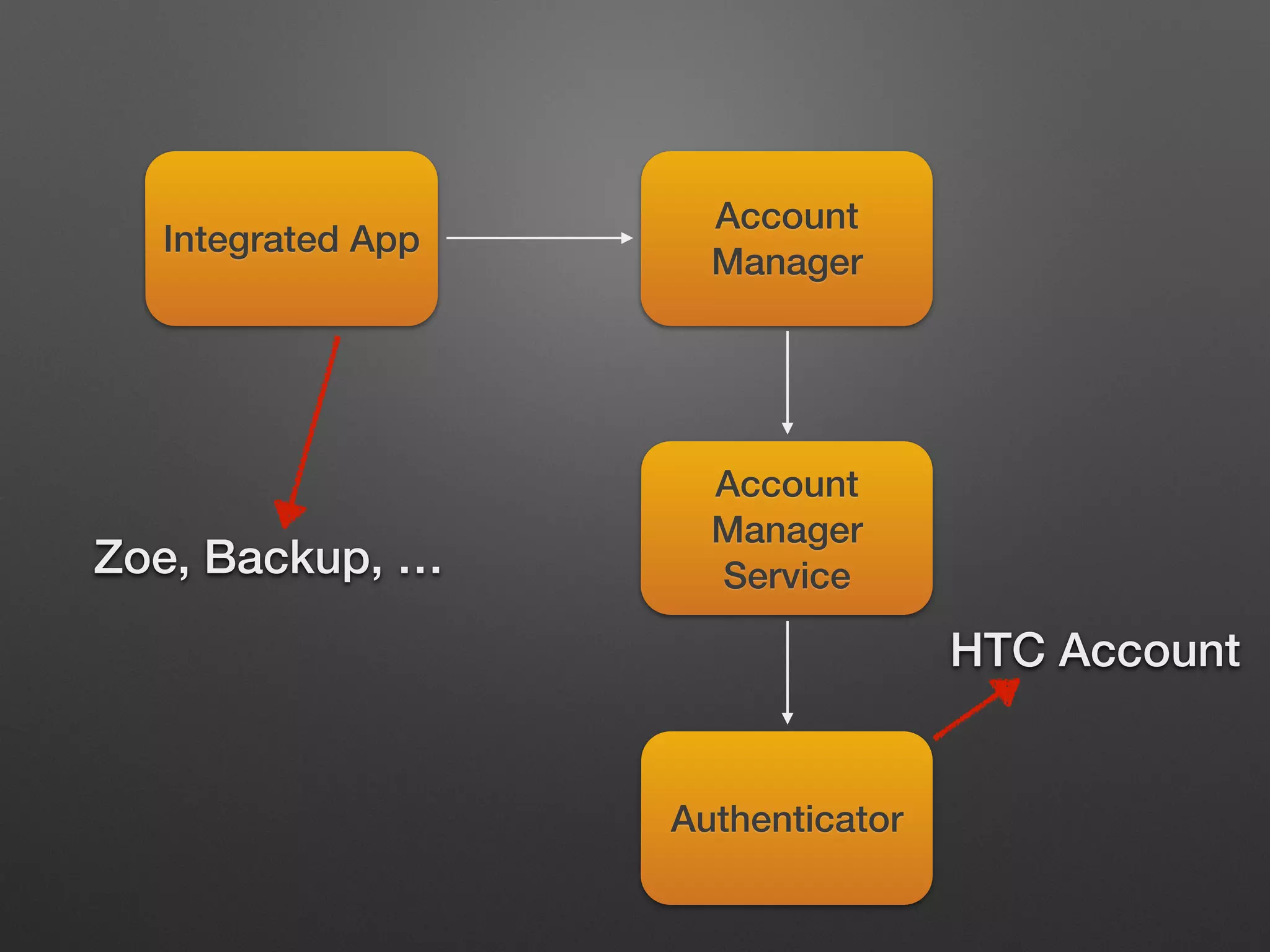 Account
Manager
Account
Manager
Service
Authenticator
Integrated App
HTC Account
Zoe, Backup, …
 