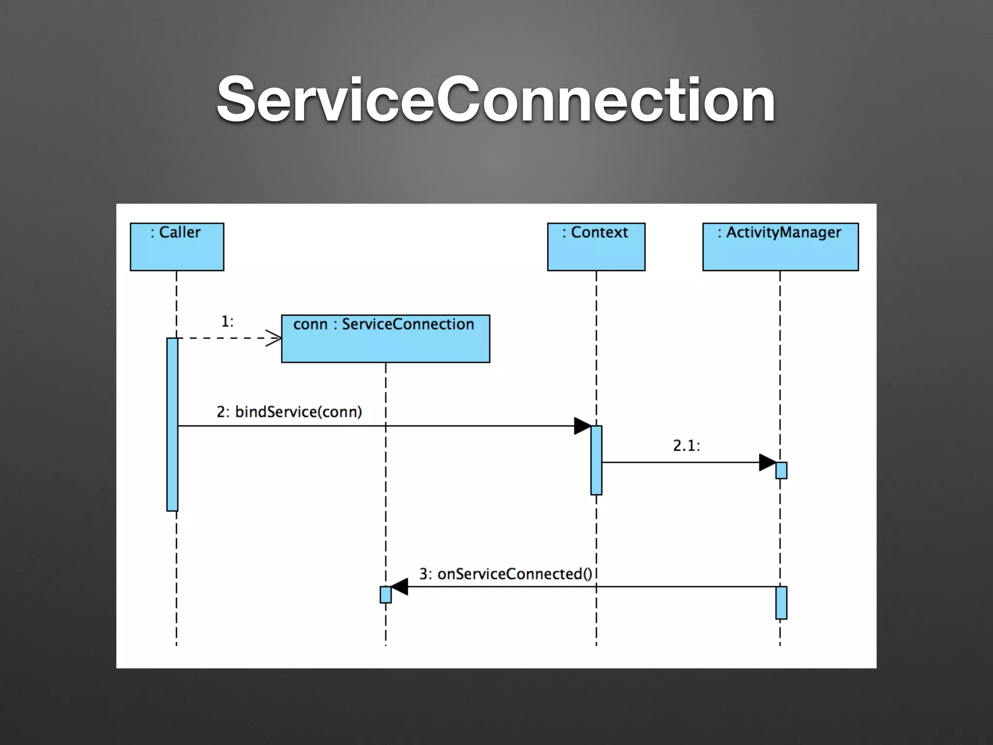 AbstractAccountAuthenticator
(binder server side) initialization.
frameworks/base/core/java/android/accounts/
AbstractAccountAuthenticator.java
 
