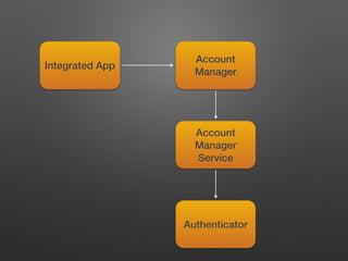 Account
Manager
Account
Manager
Service
Authenticator
Integrated App
 