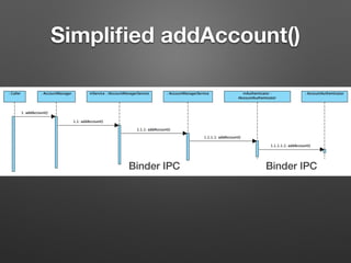 Simpliﬁed addAccount()
Binder IPC Binder IPC
 