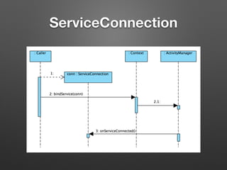 AbstractAccountAuthenticator
(binder server side) initialization.
frameworks/base/core/java/android/accounts/
AbstractAccountAuthenticator.java
 