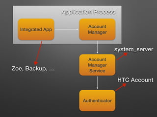 Application Process
Account
Manager
Account
Manager
Service
Authenticator
Integrated App
HTC Account
Zoe, Backup, …
system_server
 