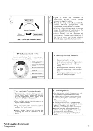 Anti Corruption Commission
Bangladesh 3
13
Figure 5 shows the framework of
relationship among citizens, service
providers and policymakers.
Through the long route of accountability,
citizens influence policymakers, and
policymakers influence service providers.
When the relationship along the long route
breaks down, because of weaknesses in the
electoral system, service delivery fails.
Service delivery can be improved by
strengthening the short route by increasing
the citizens’ power over service providers
through social accountability mechanism.
14
15
5.1 TI’s Business Integrity Toolkit
Figure 6: Six steps for building an effective anti-corruption program
6. Measuring Corruption Prevention
Conducting baseline survey
Undertaking annual survey of perceptions
Assessing public integrity – FGD and
survey
Assessing systems, institutions and legal
framework using primary and secondary
data
Assessing capacity/performance of anti-
corruption agencies using KPI
16
7. Successful Anti-Corruption Agencies
Some successful anti-corruption agencies are
Hong Kong’s ICAC, Singapore’s Corrupt
Practices Investigation Bureau (CPIB), NSW
Australia’s ICAC and Indonesia’s KPK
Their emphasis is on preventive measures as
against law enforcement
They use regular public opinion surveys to
evaluate their performance
Citizen’s Report Cards (CRC) are used for
assessing the level of satisfaction of the
public
17
8. Concluding Remarks
The objective is to enhance the transparency and
accountability of government organizations
Building capacity of government organizations
Reforming the legal and administrative system
for
better service delivery
Switching from manual to automated system
Establishing a forum among the Cabinet Division,
the ACC and the NIS focal points of
Ministries/Divisions for prevention of corruption
Reaching effectively government services to
citizens through holding public hearing as per
directives of the Cabinet Division
Organizing orientation programs for political
leaders 18
 