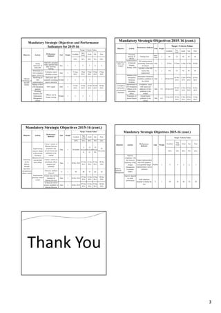 3
Mandatory Strategic Objectives and Performance
Indicators for 2015-16
Objective Activity
Performance
Indicator
Unit Weight
Target / Criteria Values
Excellent
Very
Good
Good Fair Poor
100% 90% 80% 70% 60%
Efficient
Functioning of
the APA
System
Timely
submission of
Draft APA
Draft APA submitted
within specified time
after receiving
training
Day 1 5 6 7 8 9
Submission of
APA evaluation
report (2014-15)
Evaluation report
submitted on time
Date 1
31 Aug
2015
1 Sept
2015
2 Sept
2015
3 Sept
2015
4 Sept
2015
Monitoring of
APA
implementation
Half-yearly and
quarterly monitoring
reports submitted
Number 1 5 4 3 - -
Signing of MoU
with subordinate
agencies
MoU signed Date 1
15 Oct
2015
19 Oct
2015
22 Oct
2015
26 Oct
2015
29 Oct
2015
Providing
incentives for
Performance
Management
officials
Officers sent to
foreign training
Number 1 3 2 1 - -
Promotion of
Skills and
Integrity
Arranging
training of
officials
Training hour
Man-
hour
1 60 55 50 45 40
Implementation
of National
Integrity
Strategy (NIS)
NIS implementation
monitoring framework
developed
Date 1 30 Nov 07 Dece 14 Dec 21 Dec 28 Dec
Activities of the NIS
Action Plan
implemented
% 1 100 95 90 85 80
Implementatio
n of right to
information
and proactive
disclosure
Adoption of an
Information
Disclosure
Guideline
Information Disclosure
Guideline published in
the website
Date 1 29 Oct 2015
05 Nov
2015
12 Nov
2015
19 Nov
2015
26 Nov
2015
Appointment of
RTI Designated
Officers in the
subordinate
offices
Compilation report
with names and
addresses of DOs
published in the
website
Date 0.5 29 Oct 2015
05 Nov
2015
12 Nov
2015
19 Nov
2015
26 Nov
2015
Preparation of
Annual Report
Annual Report
published in the
website
Date 0.5
15 Oct 2015 29 Oct
2015
15 Nov
2015
30 Nov
2015
15 Dec
2015
Objective Activity
Performance Indicator
Unit Weight
Target / Criteria Values
Excellent
Very
Good
Good Fair Poor
Mandatory Strategic Objectives 2015-16 (cont.)
Objective Activity
Performance
Indicator
Unit Weight
Target / Criteria Values
Excellent
Very
Good
Good Fair Poor
100% 90% 80% 70% 60%
Improving
service
delivery
through
innovation
and grievance
redress system
Implementing
citizen's charter
in the revised
format by
Ministries/Divisi
ons and field
level offices
Citizen’s charter of
Ministry/Division
prepared in the
revised format and
published in the
website
Date 1 29 October
5
Novemb
er
12
Novemb
er
19
Novem
ber
26
November
Citizen’s charter of
subordinate offices
prepared and
published
Date 1 30 Nov 2015
07 Dec
2015
14 Dec
2015
21 Dec
2015
28 Dec
2015
Implementing
grievance redress
system
Grievance petitions
disposed
% 1 90 80 70 60 50
At least one e-service
launched by
Ministry/Division
Date 1 30 Nov 2015
07 Dec
2015
14 Dec
2015
21Dec
2015
28 Dec
2015
At least one service
process simplified by
Ministry/Division
Date 1 30 Nov 2015
07 Dec
2015
14 Dec
2015
21Dec
2015
28 Dec
2015
Mandatory Strategic Objectives 2015-16 (cont.)
Objective Activity
Performance
Indicator
Unit Weight
Target / Criteria Values
Excellent
Very
Good
Good Fair Poor
100% 90% 80% 70% 60%
Improve
Financial
Management
Improve
compliance with
the Terms of
Reference of the
Budget
Management
Committee
(BMC)
Budget Implementation
Plan (BIP) prepared
and quarterly budget
implementation reports
submitted
Number 1 5 4 3 2 1
Improve disposal
of audit
performance
Audit objections
disposed of during the
year
% 1 50 45 40 35 30
Mandatory Strategic Objectives 2015-16 (cont.)
Thank You
 