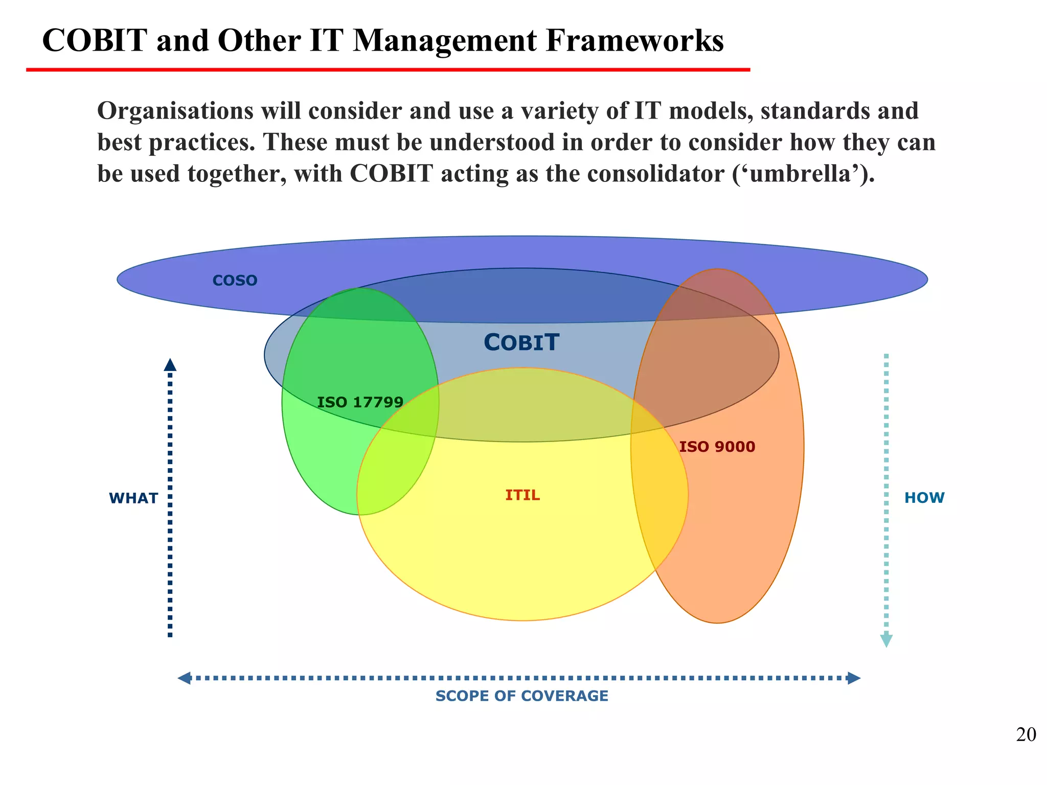 Organisations will consider and use a variety of IT models, standards and best practices. These must be understood in order to consider how they can be used together, with COBIT acting as the consolidator (‘umbrella’). C OBI T ISO 9000 ISO 17799 ITIL COSO WHAT HOW COBIT and Other IT Management Frameworks SCOPE OF COVERAGE 