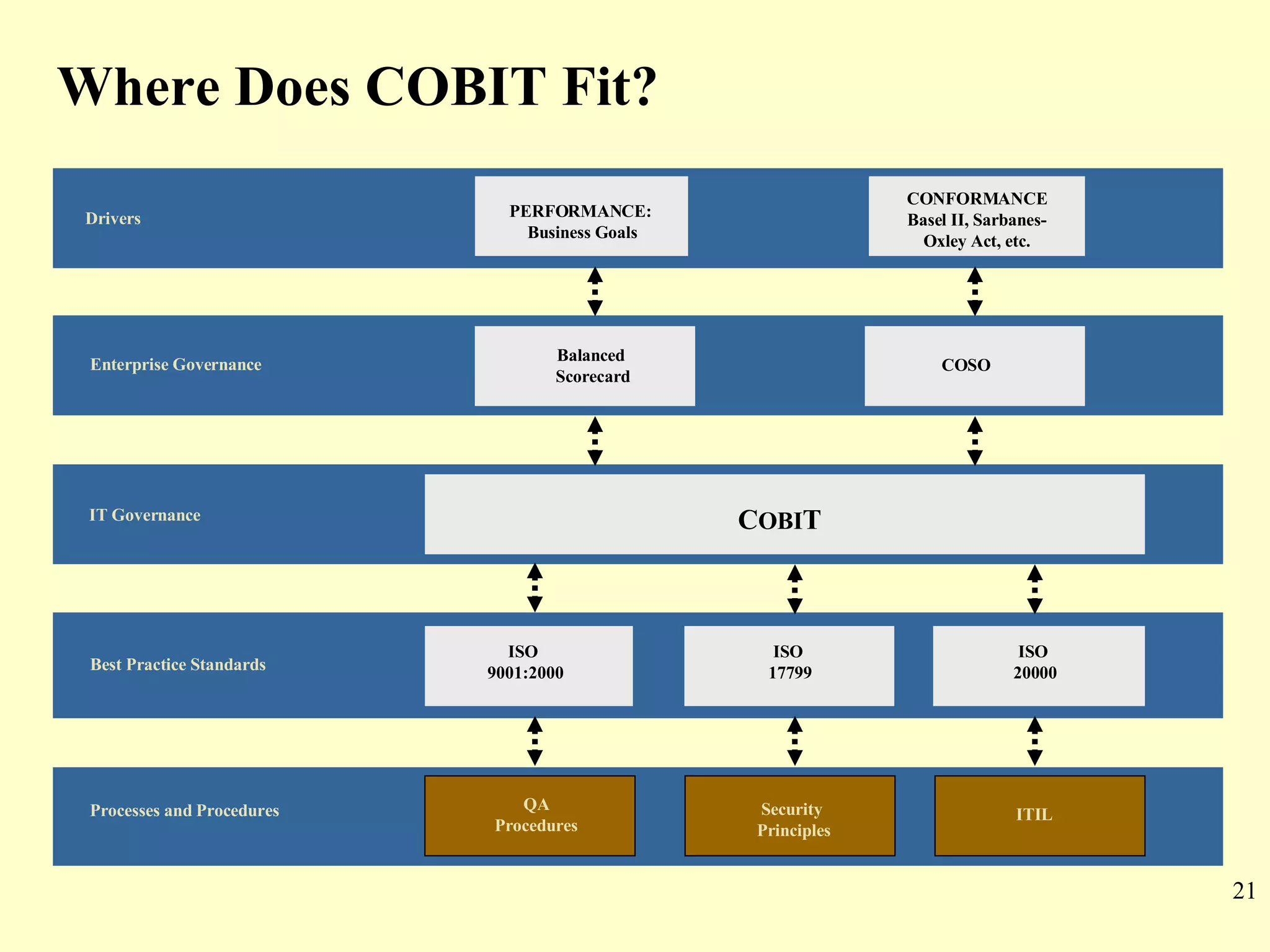 PERFORMANCE:  Business Goals CONFORMANCE Basel II, Sarbanes- Oxley Act, etc. Enterprise Governance IT Governance ISO  9001:2000 ISO   17799 ISO  20000 Best Practice Standards QA Procedures Processes and Procedures Drivers  C OBI T COSO Security  Principles ITIL   Balanced  Scorecard Where Does COBIT Fit?   