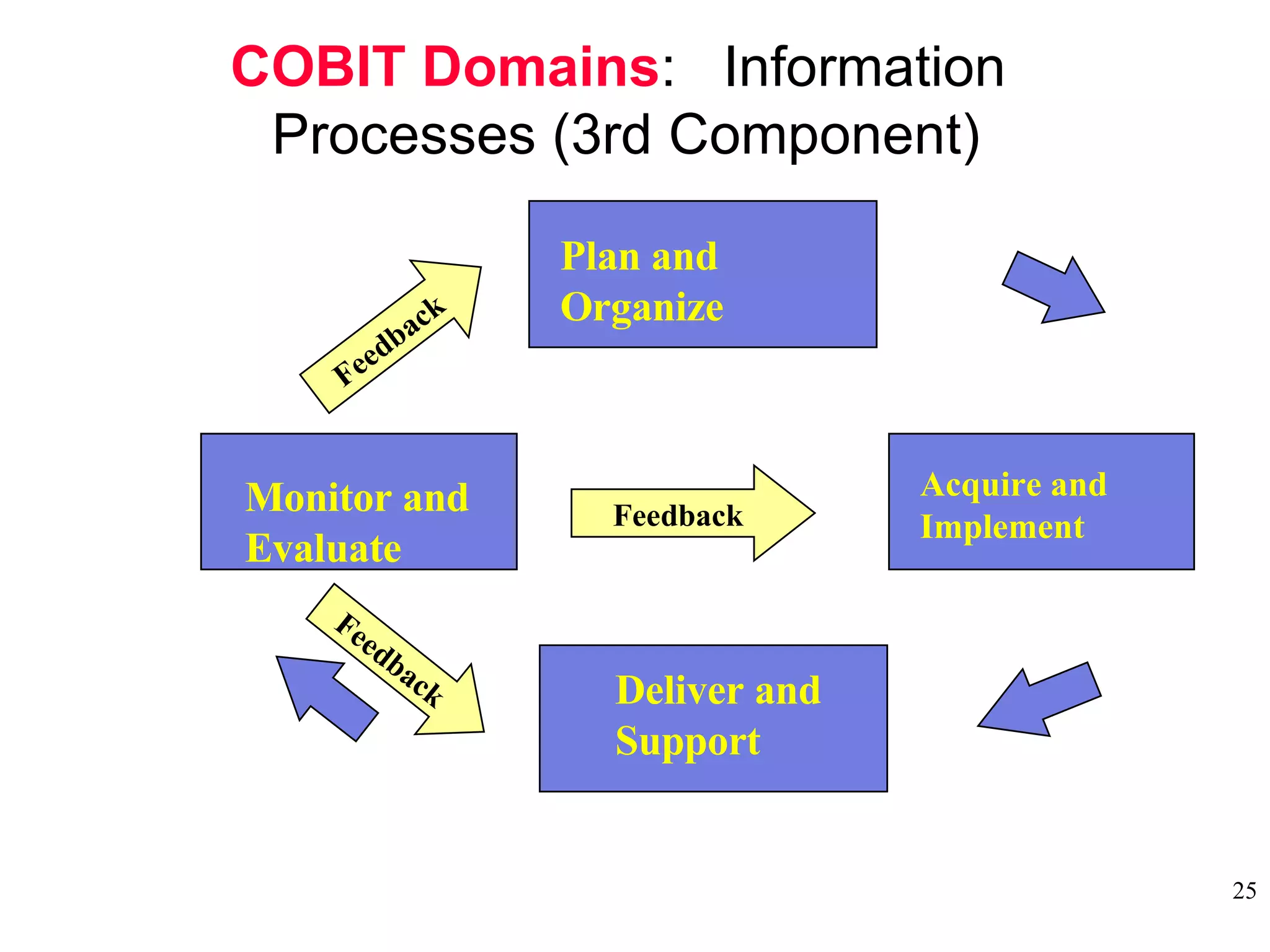 COBIT Domains :  Information Processes (3rd Component) Feedback Feedback Feedback Plan and Organize Acquire and Implement Deliver and Support Monitor and Evaluate 
