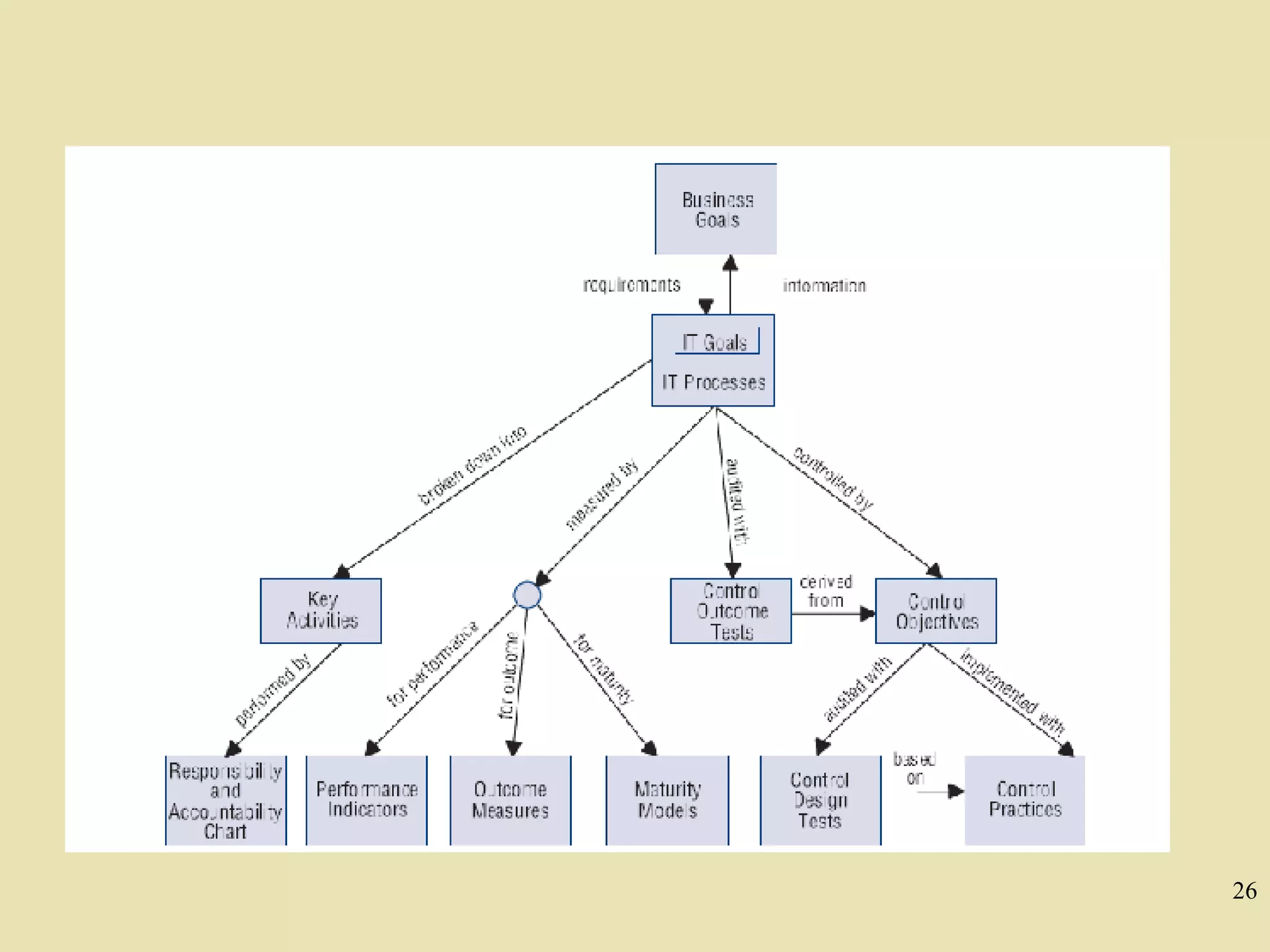 Interrelationship of the  C OBI T Components 