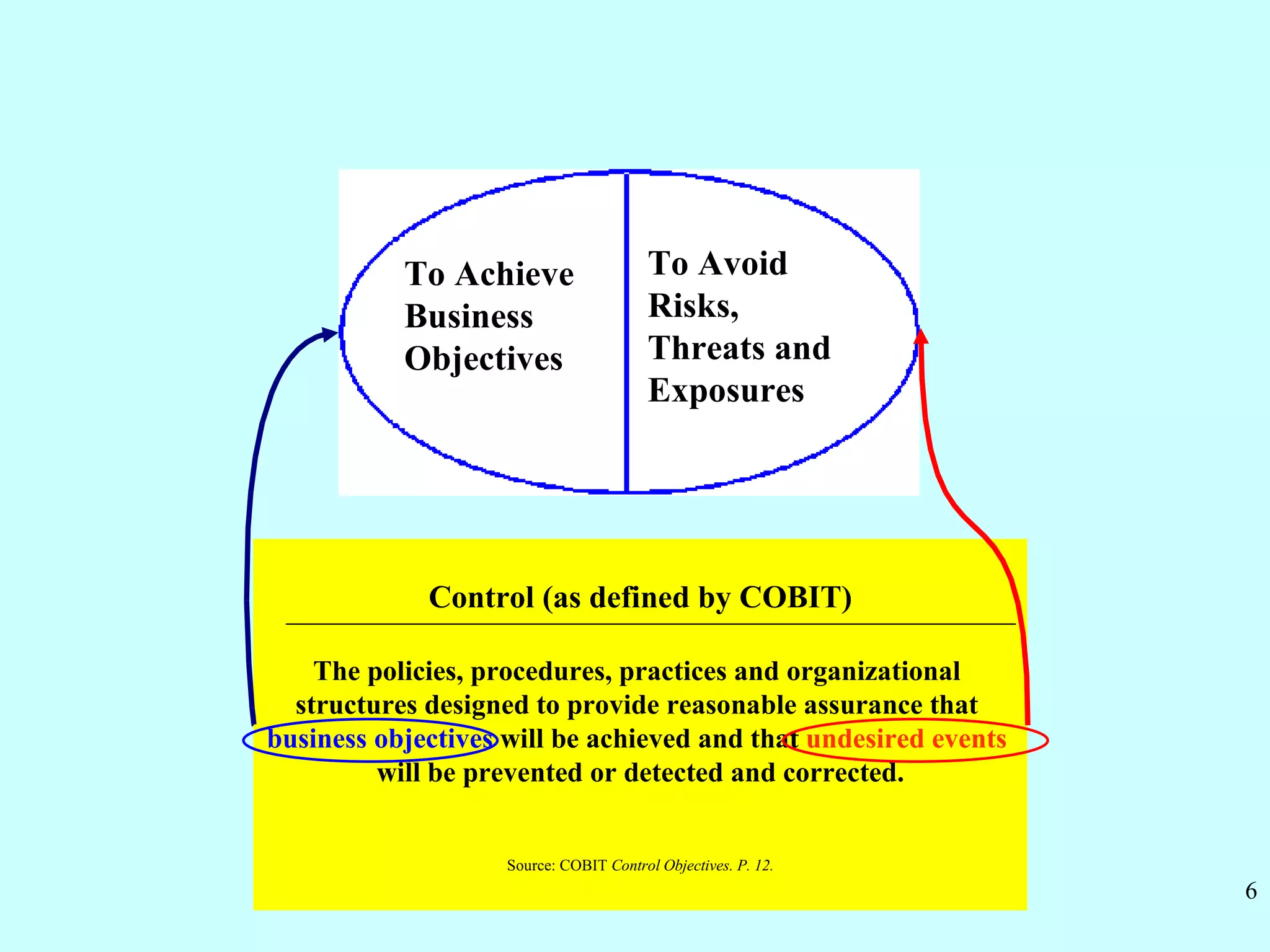 To Achieve Business Objectives To Avoid Risks, Threats and Exposures Control (as defined by COBIT) The policies, procedures, practices and organizational  structures designed to provide reasonable assurance that  business objectives  will be achieved and that  undesired events   will be prevented or detected and corrected. Source: COBIT  Control Objectives. P. 12. 