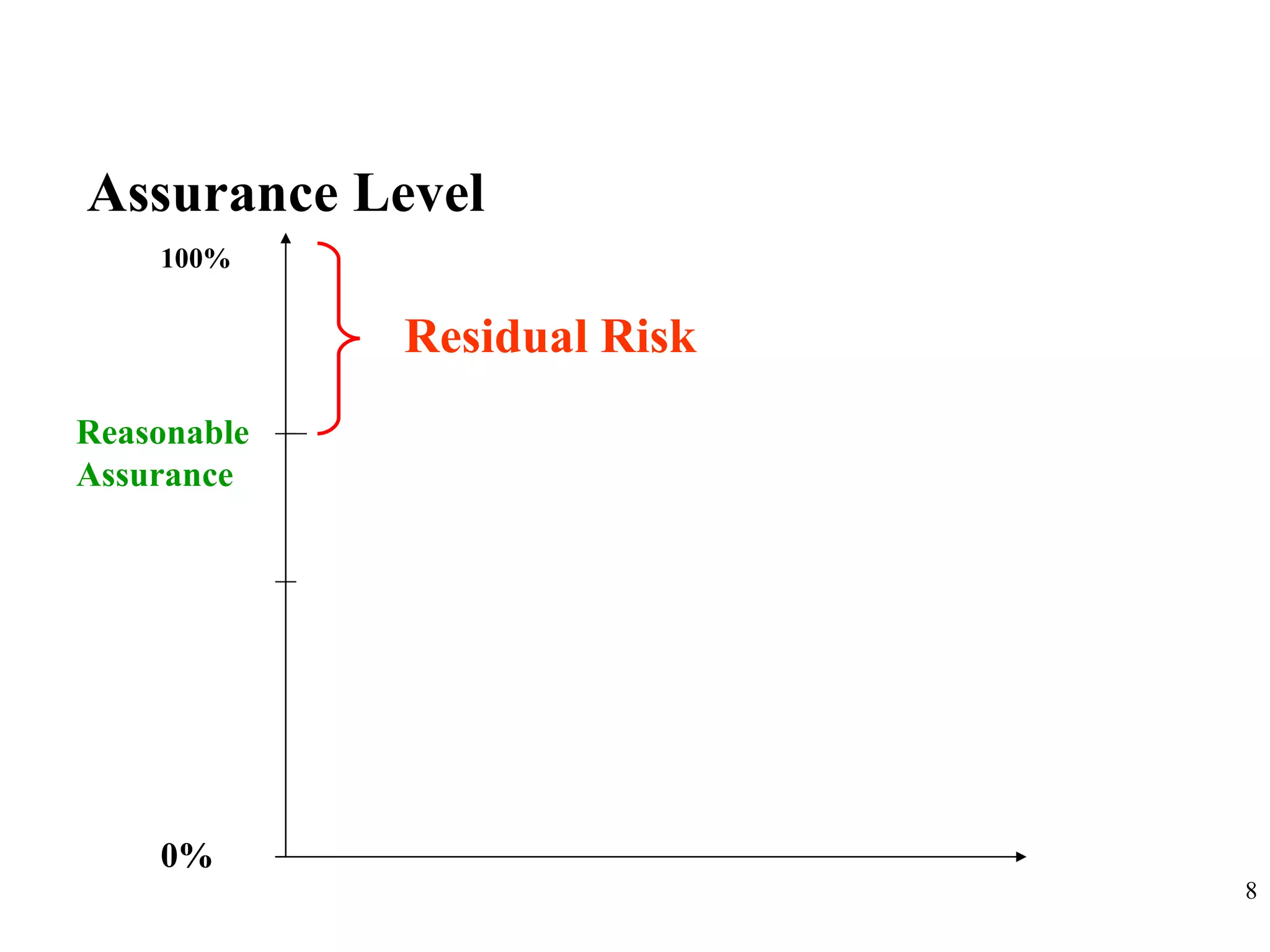 Assurance Level 100% Residual Risk 0% Reasonable Assurance 