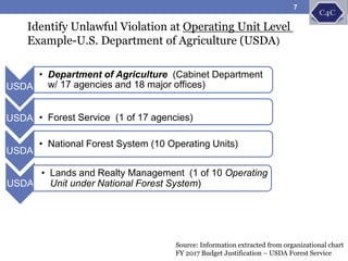 USDA
• Department of Agriculture (Cabinet Department
w/ 17 agencies and 18 major offices)
USDA • Forest Service (1 of 17 agencies)
USDA
• National Forest System (10 Operating Units)
Source: Information extracted from organizational chart
FY 2017 Budget Justification – USDA Forest Service
SDA
Identify Unlawful Violation at Operating Unit Level
Example-U.S. Department of Agriculture (USDA)
USDA
• Lands and Realty Management (1 of 10 Operating
Unit under National Forest System)
7
 