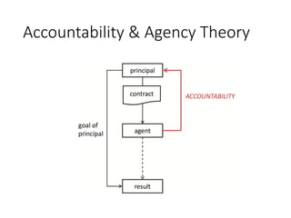 Accountability &	Agency	Theory
 