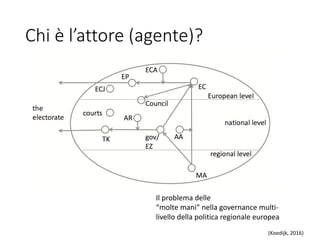 Chi	è	l’attore	(agente)?
Il	problema	delle
“molte	mani”	nella	governance multi-
livello	della	politica	regionale	europea
(Koedijk,	2016)
 