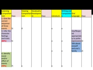 Listening
Comprehen
sion Days
Viewing
Comprehen
sion
Vocabualry
Developme
nt Days Literature
Writing and
Compositio
n
Oral
Language Days
2. Give the
correct
sequence
of three
events 5i X x x
3. Infer the
character
feelings
and traits
(80%) 5i x x
Use/Respo
nd
appropriate
ly to polite
expressions5i
x x
Talk about
oneself
and one's
family 2i
4. Identify
cause
and/or
effect of
events
(49%) 7i x x x
 