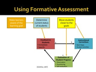 Make learners
aware of the
learning goal
Determine
current status
of students
Move students
closer to the
goals
 