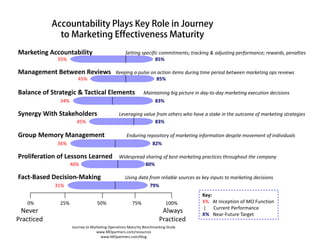 Accountability Plays Key Role in Journey
               to Marketing Effectiveness Maturity
Marketing Accountability                            Setting specific commitments; tracking & adjusting performance; rewards, penalties 
               35%                                                 85%

Management Between Reviews   Keeping a pulse on action items during time period between marketing ops reviews  
                         45%                                          85%

Balance of Strategic & Tactical Elements                      Maintaining big picture in day‐to‐day marketing execution decisions 
                34%                                                  83%

Synergy With Stakeholders                       Leveraging value from others who have a stake in the outcome of marketing strategies 
                        45%                                     83%

Group Memory Management                              Enduring repository of marketing information despite movement of individuals  
               36%                                                 82%

Proliferation of Lessons Learned                Widespread sharing of best marketing practices throughout the company  
                      40%                                  80%

Fact‐Based Decision‐Making                          Using data from reliable sources as key inputs to marketing decisions  
              31%                                                 79%
                                                                                         Key:
   0%           25%                 50%                 75%                100%          X%   At Inception of MO Function
                                                                                         |      Current Performance
 Never                                                                  Always           X% Near‐Future Target
Practiced                                                              Practiced
                      Journey to Marketing Operations Maturity Benchmarking Study
                                    www.MOpartners.com/resources
                                      www.MOpartners.com/blog
 