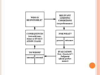 Accountability in schools | PPT