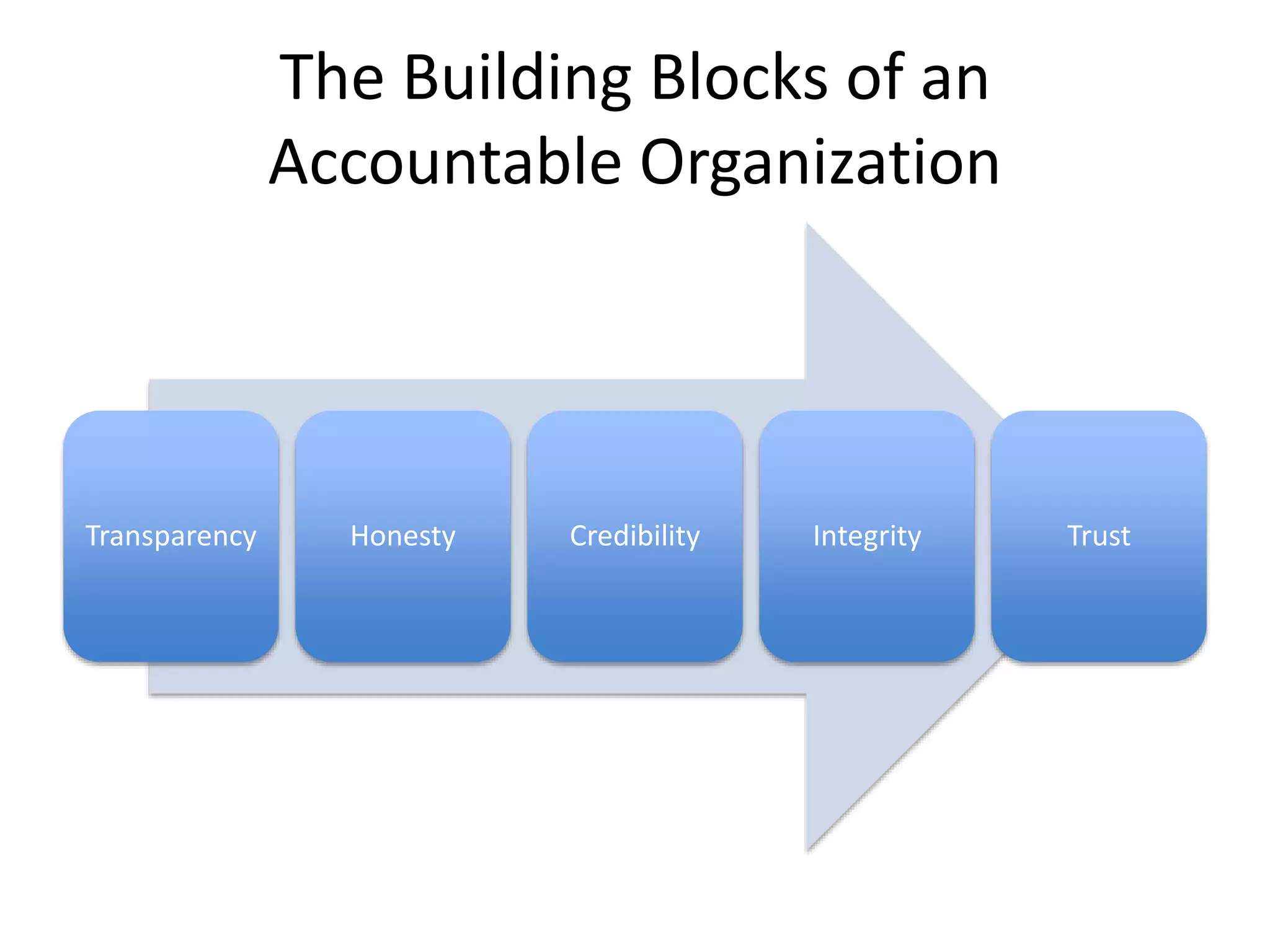 The Building Blocks of an
Accountable Organization
Transparency Honesty Credibility Integrity Trust