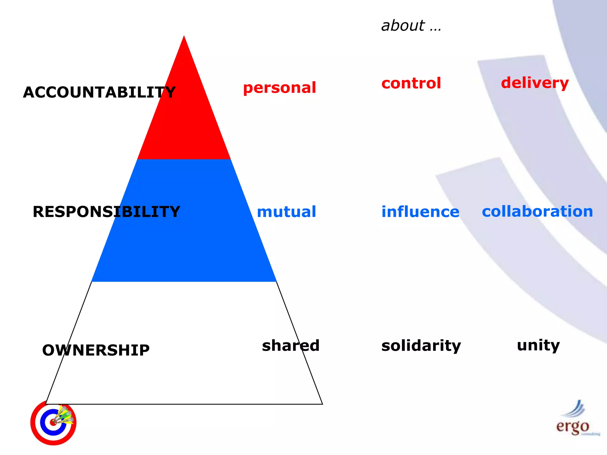 about …deliverycontrolpersonalACCOUNTABILITYcollaborationRESPONSIBILITYmutualinfluenceunitysharedsolidarityOWNERSHIP