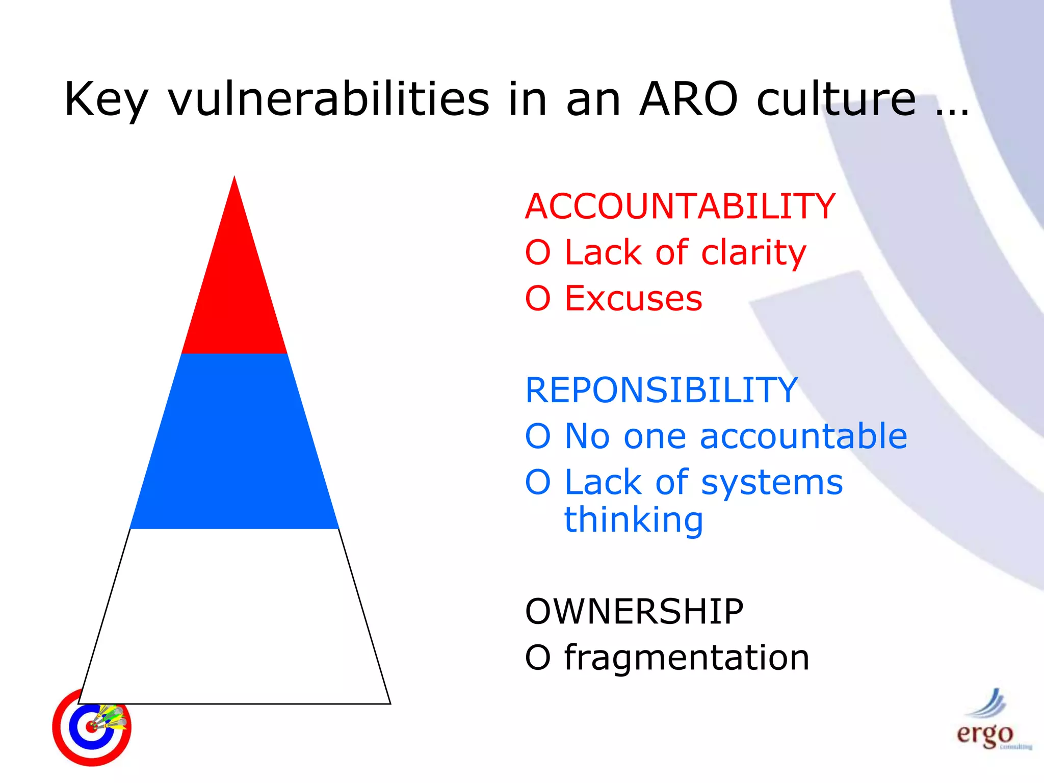 Key vulnerabilities in an ARO culture …ACCOUNTABILITYLack of clarityExcusesREPONSIBILITYNo one accountableLack of systems thinkingOWNERSHIPfragmentation