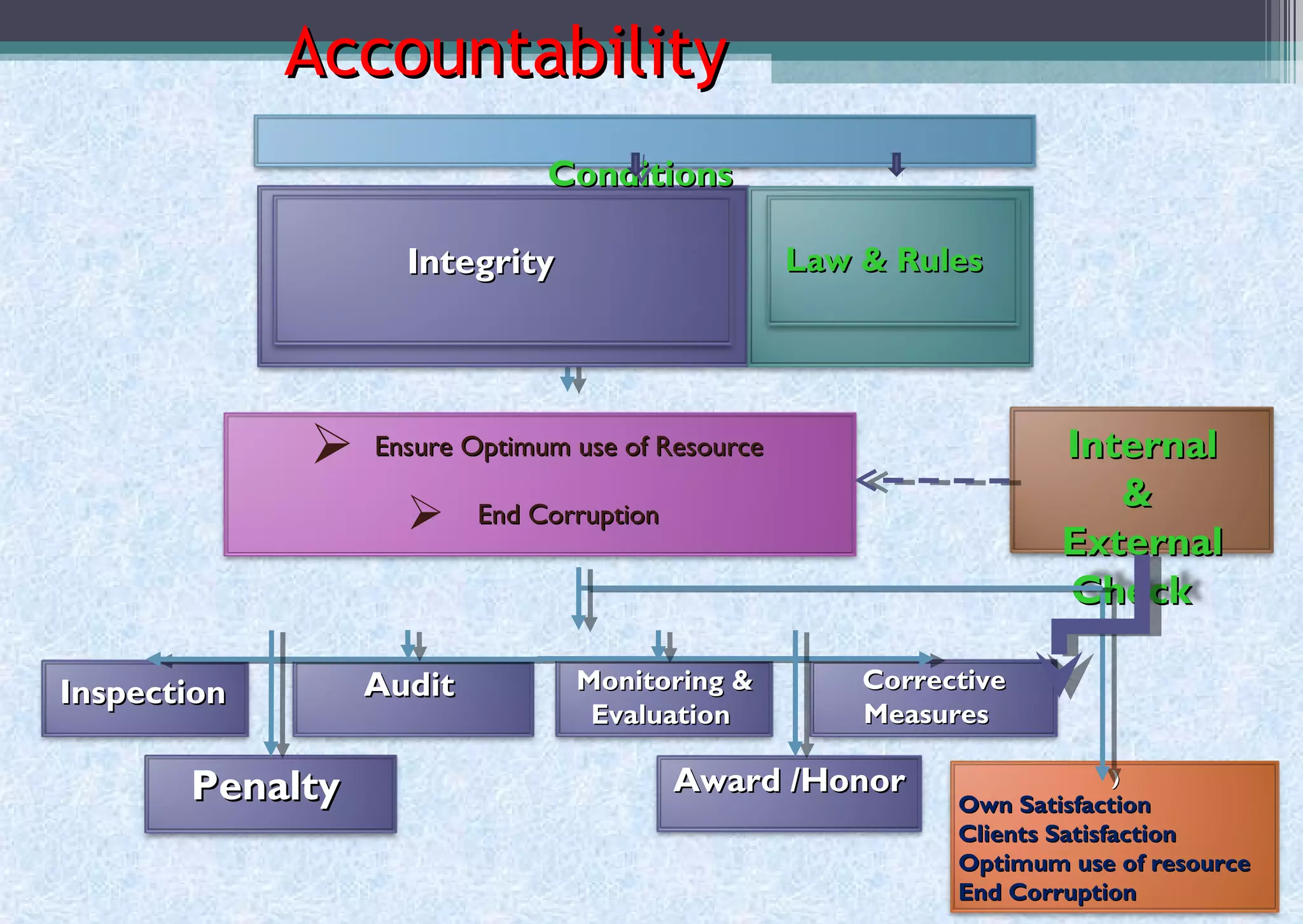 AccountabilityAccountability
 Ensure Optimum use of ResourceEnsure Optimum use of Resource
 End CorruptionEnd Corruption
InternalInternal
&&
ExternalExternal
CheckCheck
InspectionInspection AuditAudit Monitoring &Monitoring &
EvaluationEvaluation
))
Own SatisfactionOwn Satisfaction
Clients SatisfactionClients Satisfaction
Optimum use of resourceOptimum use of resource
End CorruptionEnd Corruption
CorrectiveCorrective
MeasuresMeasures
Award /HonorAward /Honor
CInInCInIn
ConditionsConditions
Own answer
PenaltyPenalty
IntegrityIntegrity Law & RulesLaw & Rules
 